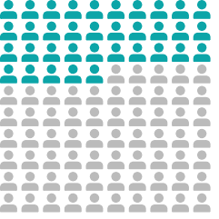 Infographic of people icon showing 35 percent of icons shaded in.