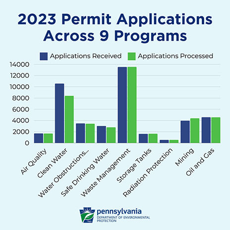 Permitting Statistics