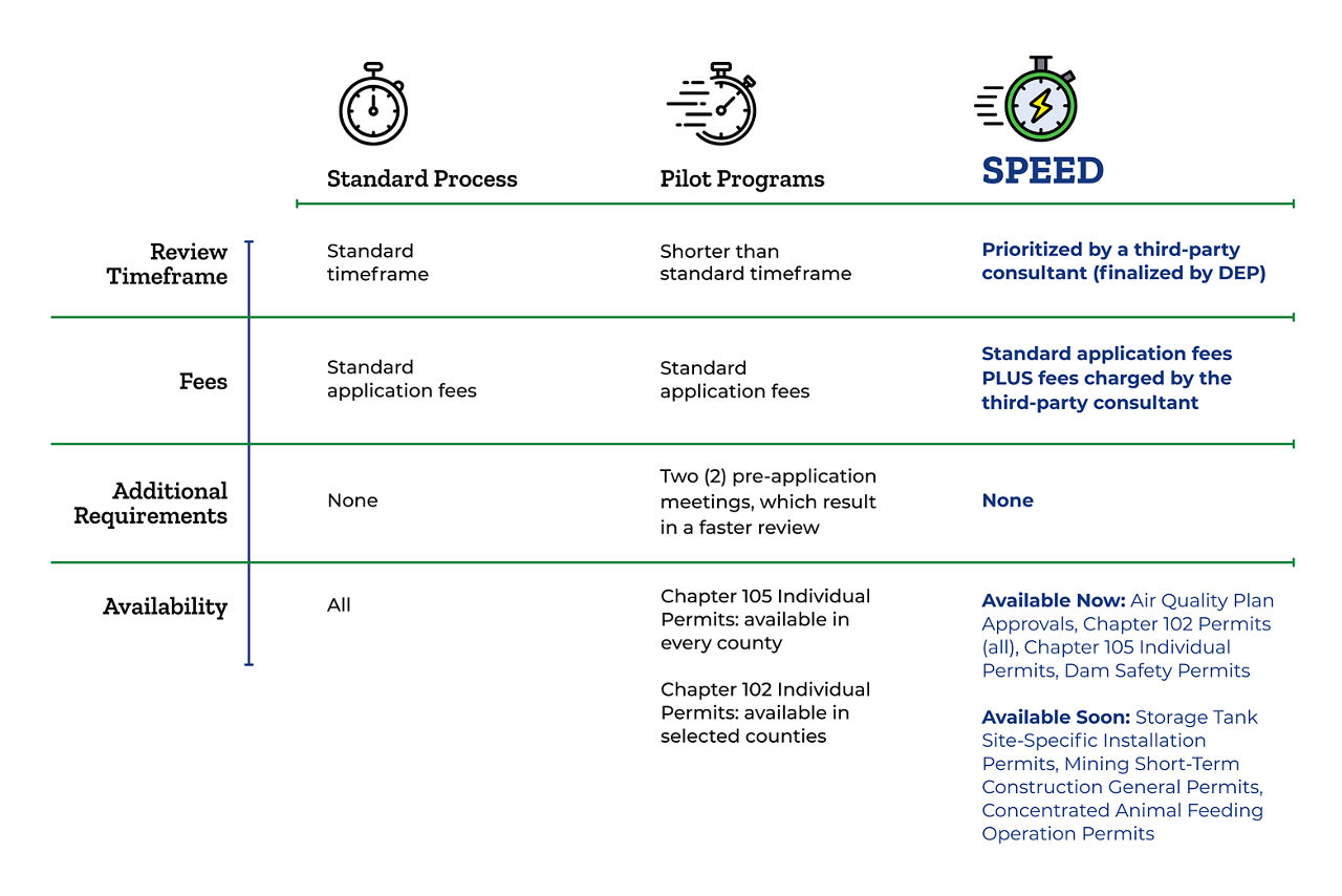 Permitting Options Chart