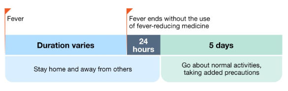 Example 2. Person with fever but no other symptoms