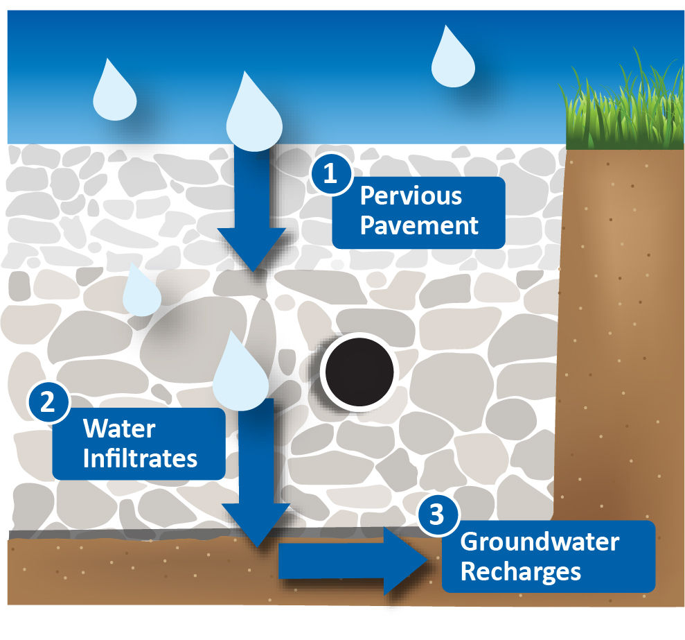 infograph showing permeable pavement concept.