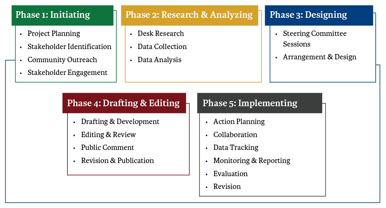 Phases 1 to 5 of the process