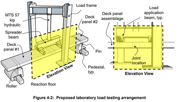 A diagram of a pre-cast bridge showing the proposed laboratory load testing arrangement to compare different bridge deck joint designs and reinforcements configurations. The left diagram is a full view of the pre-cast bridge, while the right diagram is a zoomed in view of a specific area from the diagram on the left. 
