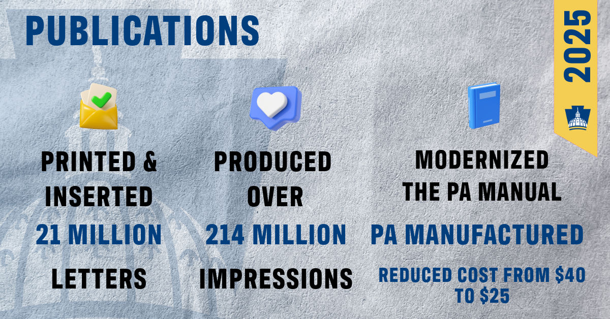 An image with stats - Publications printed and inserted 21 million letters in 2025, Publications produced over 214 million impression in 2025, publications modernized the PA manual making it manufactured in PA and reduced the cost of the pa manual from $40 to $25 in 2025