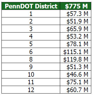 Chart of PennDOT Rapid Deployment Projects allocation by district