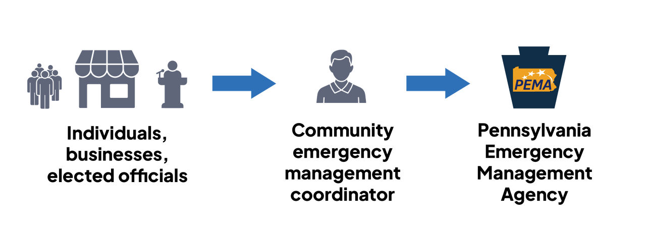 Individuals, businesses, elected officials report to community emergency management coordinator, who reports damages to PEMA.