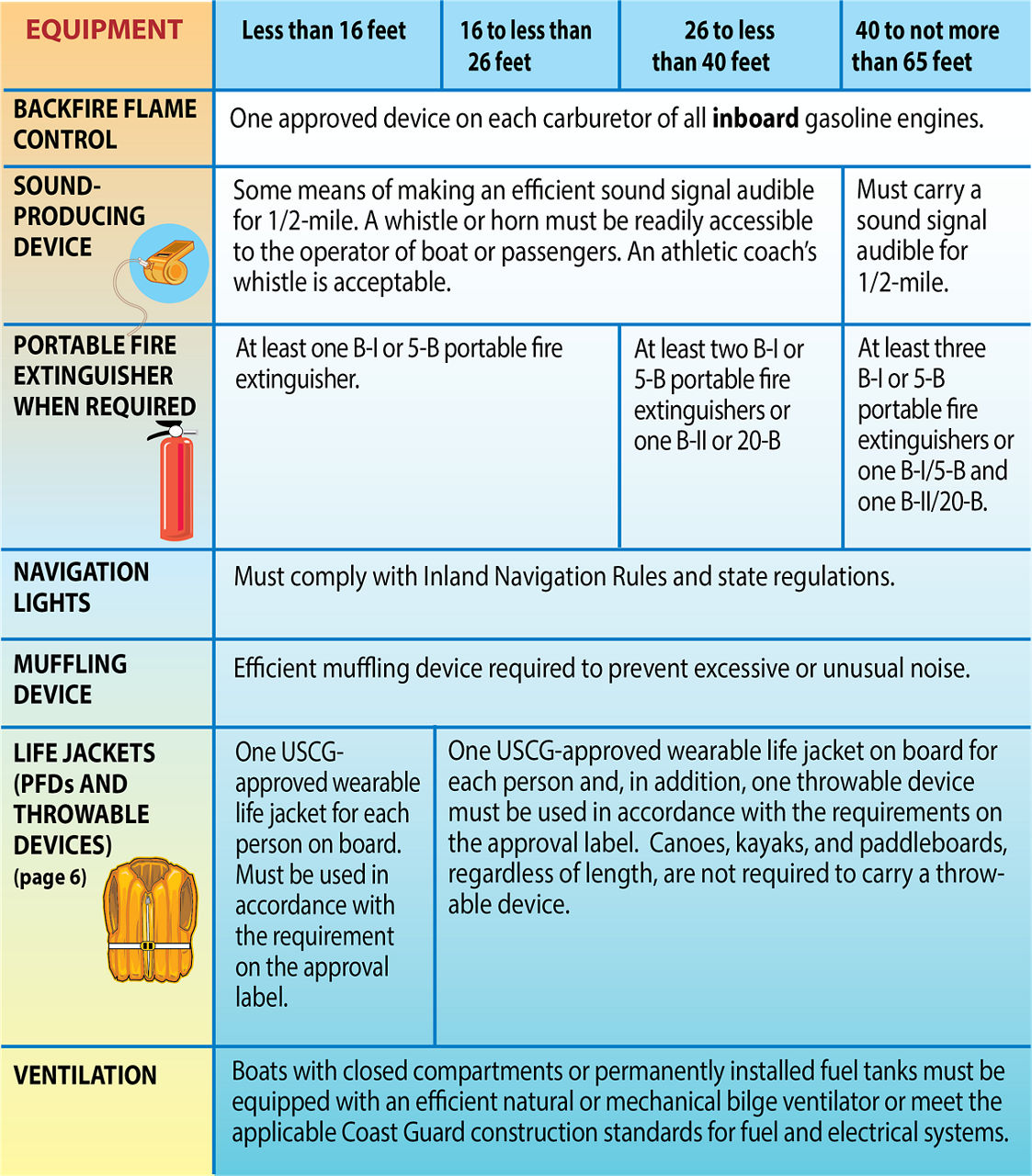 Chart indicating minimum required safety equipment for motorboats - from left to right columns, equipment, Less than 16 feet, 16 to less than 26 feet, 26 to less than 40 feet, 40 to not more than 65 feet. Rows include backfire flame control, sound-producing device, portable fire extinguisher when required, navigation lights, muffling devices, life jackets and throwable devices, ventilation.