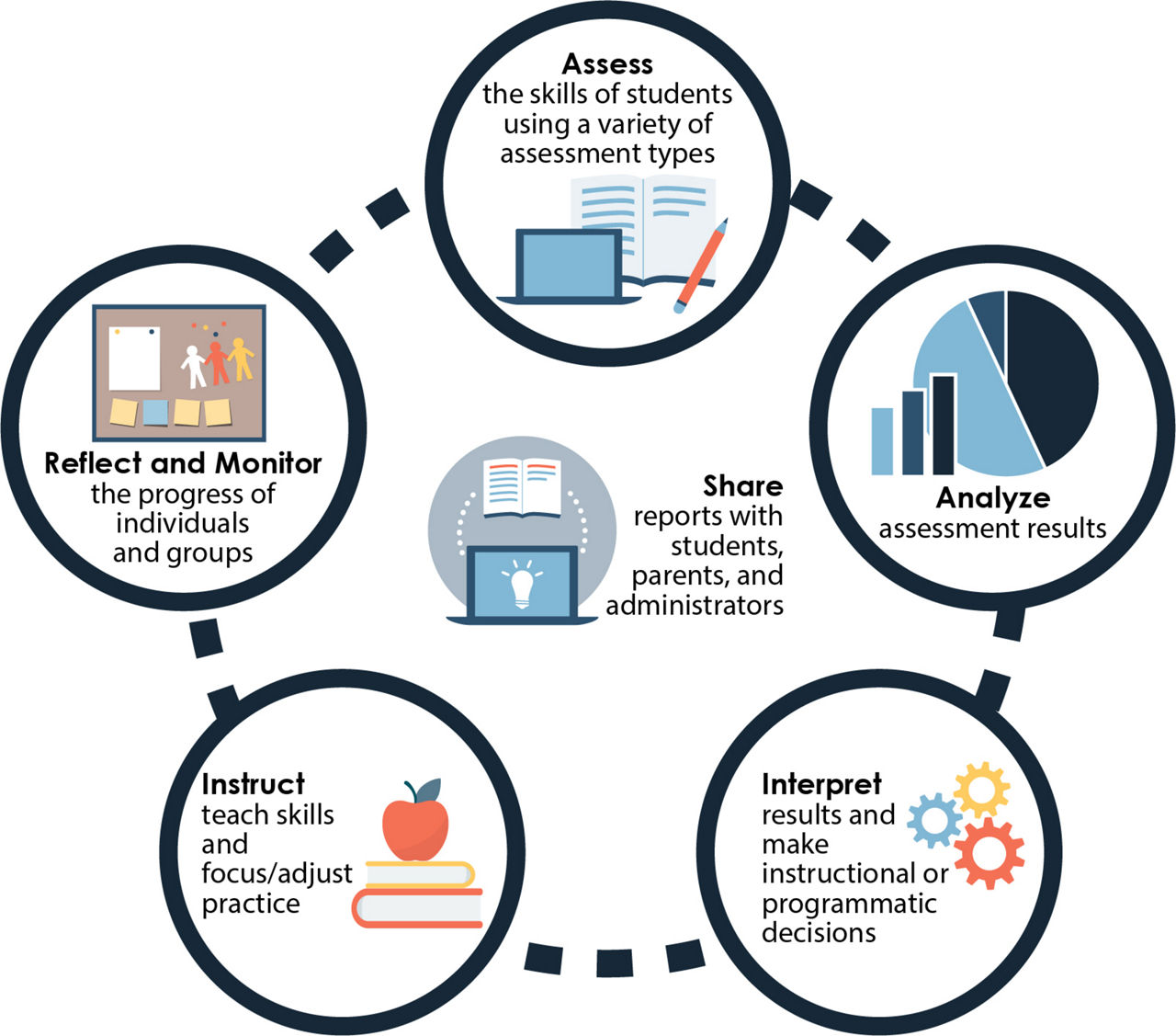 Diagram with 5 circles going in a flow, top circle, assess the skills of students using a variety of assessment types - circle to the right, analyze assessment results - circle to bottom right, interpret results and make instructional or programmatic decisions - circle bottom left, instruct teach skills and focus/adjust practice - circle left, reflect and monitor the progress of individuals and groups.  Center text, Share reports with students, parents, and administrators.