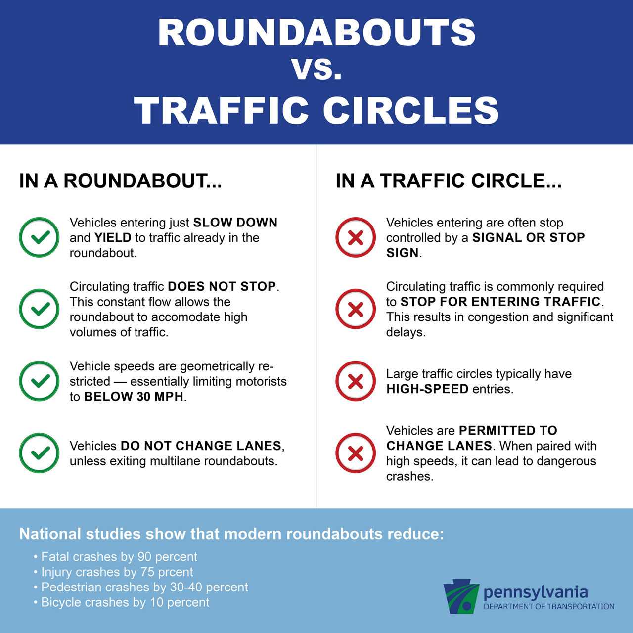 Roundabouts vs. Traffic Circles