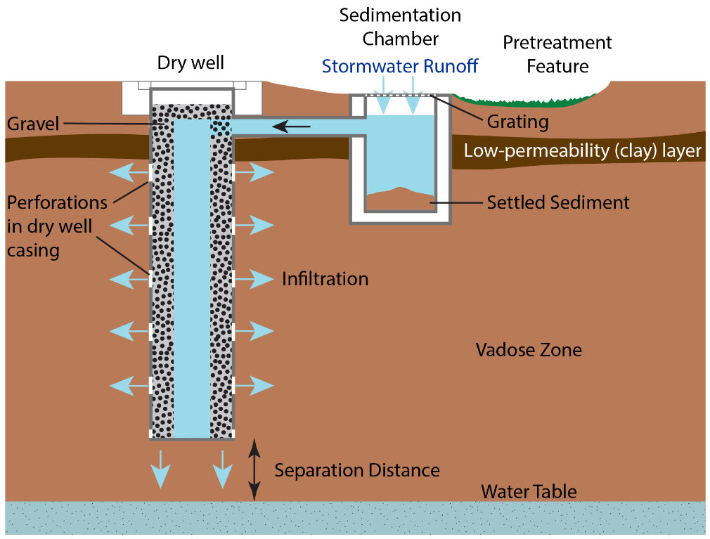 RPCOStormwaterWells