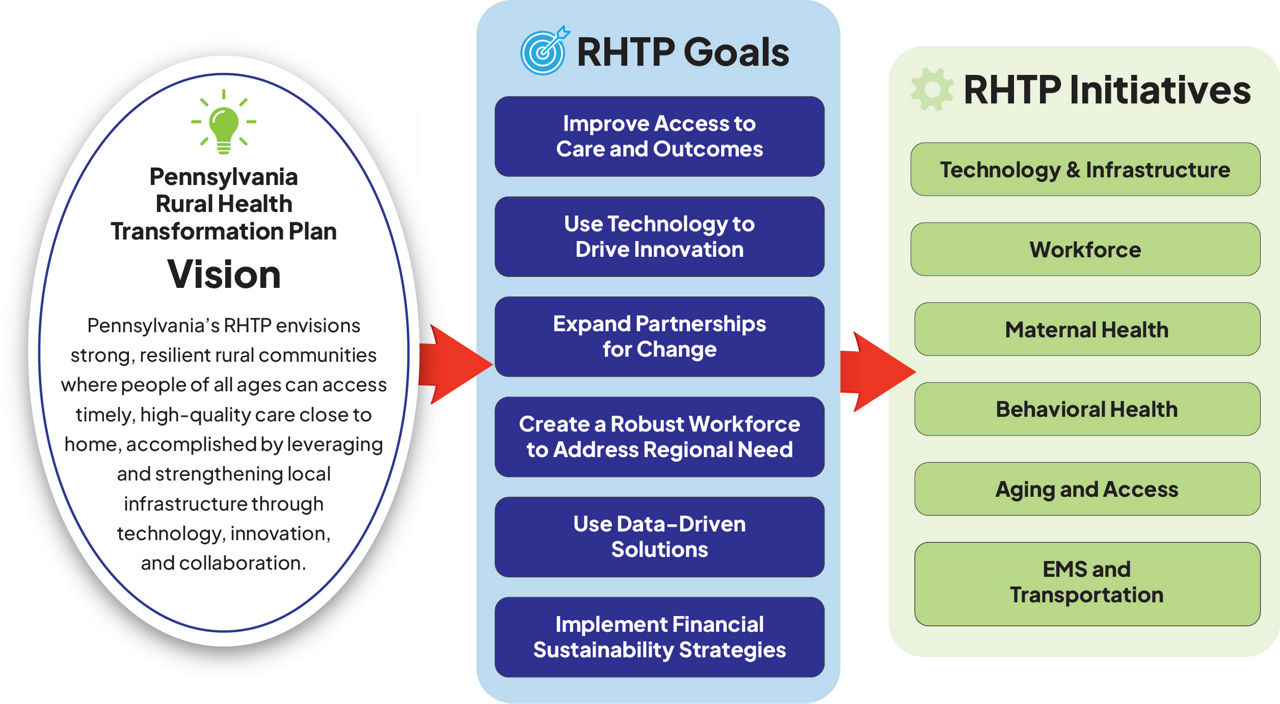 Diagram showing how PA Rural Health Transformation Plan's vision leads to it's goals which leads to initiatives.