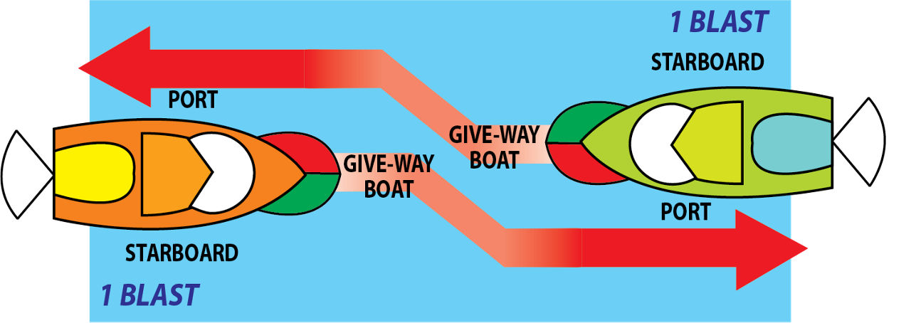 sailboat stand on graphic explaining which way boats give way to avoid a collision