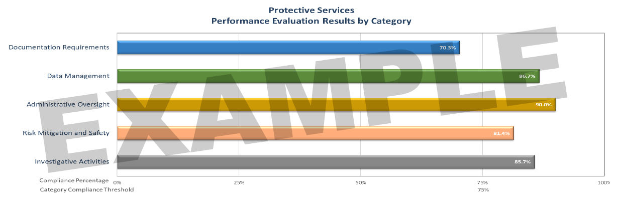 Sample image showing a multicolor bar chart of performance evaluation results for protective services