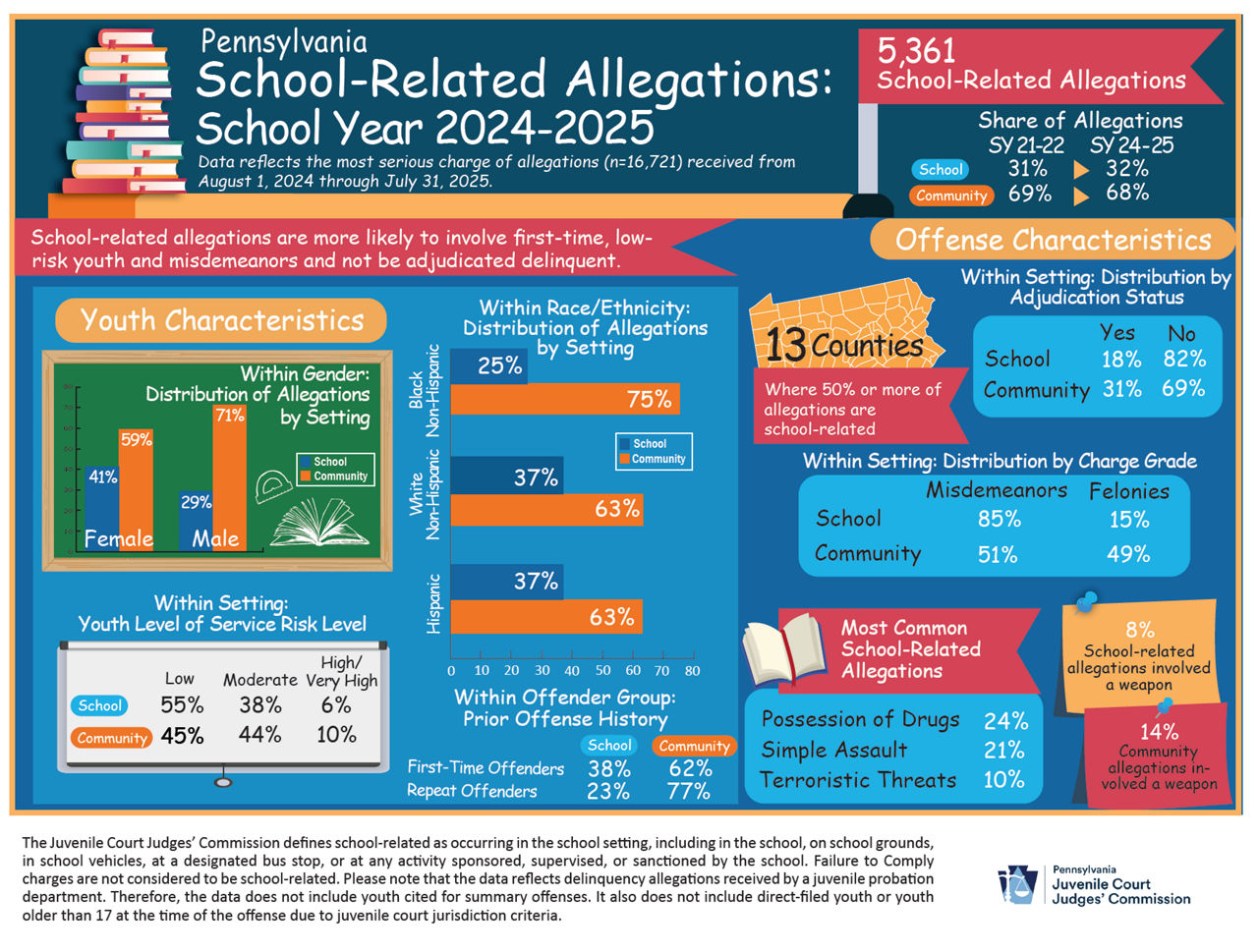 Infographic School-Related Allegations