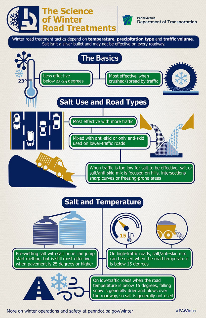 Science of winter road treatments infographic
