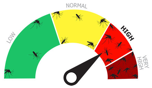 The West Nile virus risk in Pennsylvania this week is HIGH.