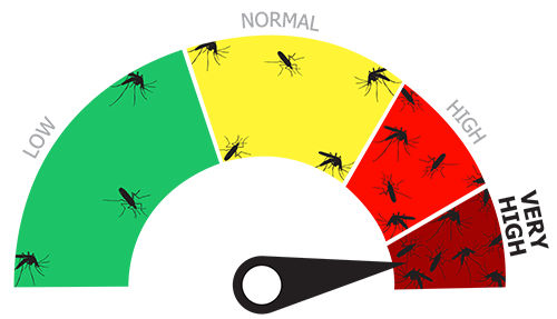 The West Nile virus risk in Pennsylvania this week is VERY HIGH.