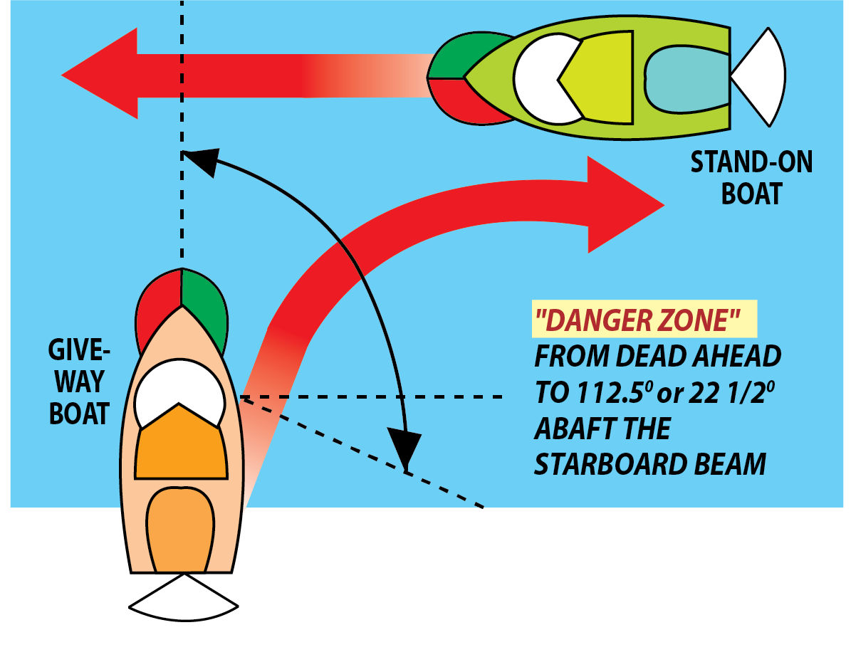 Graphic showing the proper and safe way for a boat to pass in front of another boat and for another smaller boat to give way.