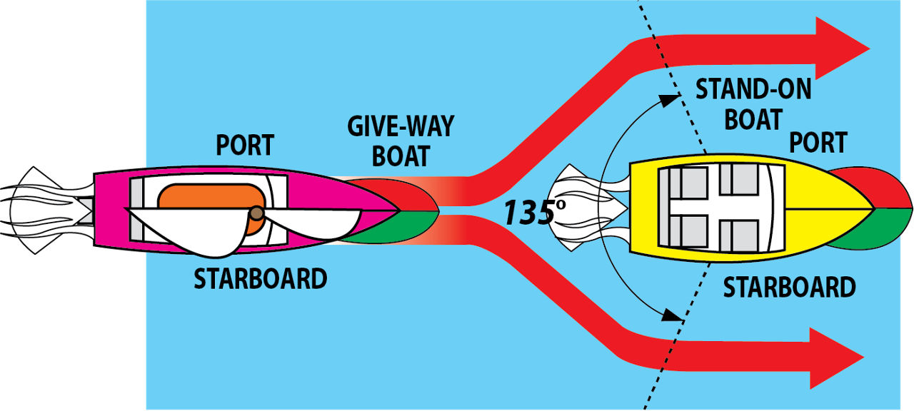 Image of the proper overtaking of one boat over another. 