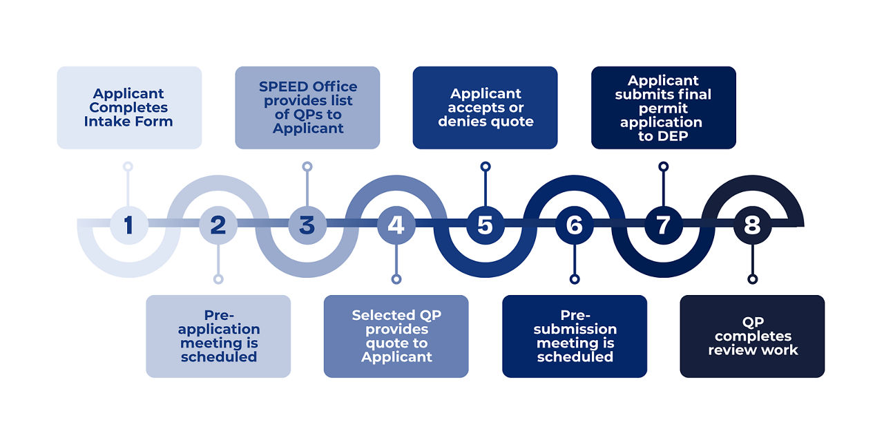 SPEED Program Flowchart