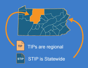 Graphic explaining the different types of transportation improvement Programs