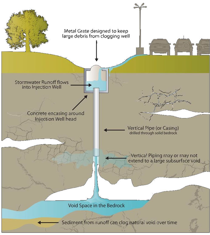 Stormwater Well Graphic