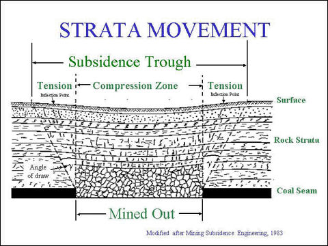 Strata Movement