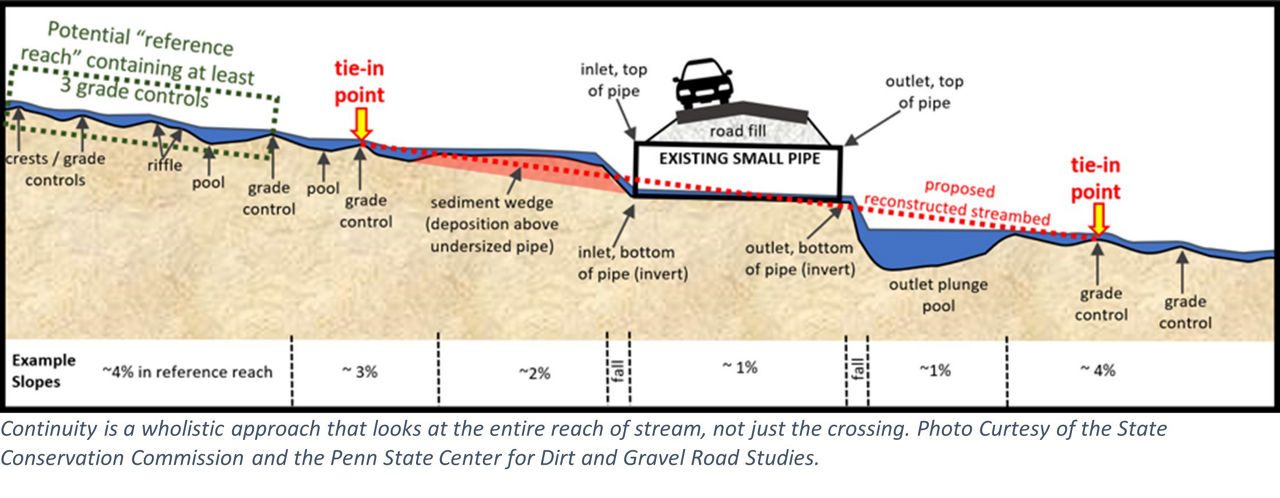 Stream Continuity Diagram