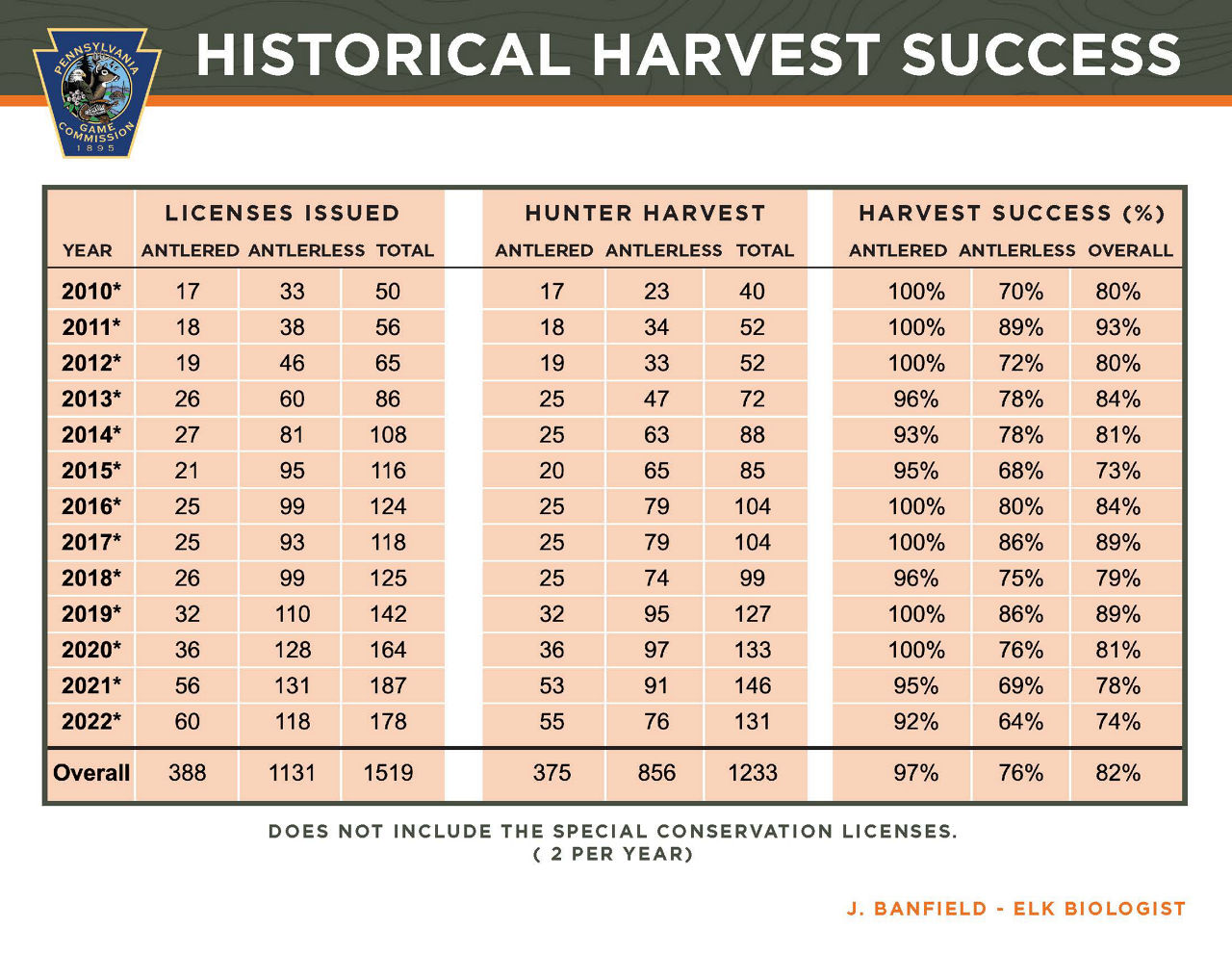 Harvest Success Flyer for ELK