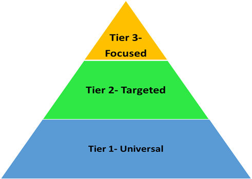 Diagram titled “1% Threshold – Tiered System of Oversight and Monitoring,” showing a three‑tier pyramid. Tier 1 (blue) represents LEAs below the 1% threshold that provide basic assurance. Tier 2 (green) includes LEAs testing over 1% who must submit justification. Tier 3 (yellow) includes LEAs testing 3.3% or more who receive intensive monitoring and support.