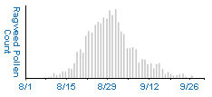 Pollen Counts During August and September