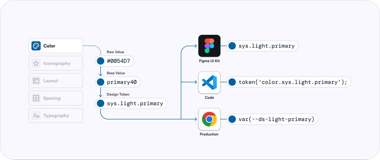 Illustration showing the cycle of a token. A color tile expands into values and tokens, which expands into color tokens for Figma, Code & Production.