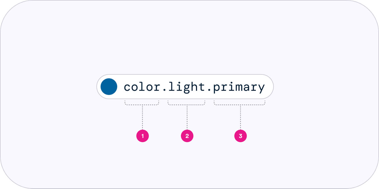 An example of a token name, which is separated into three sections by periods. The example says 'color' in section 1, 'light' in section 2, and 'primary' in section 3.