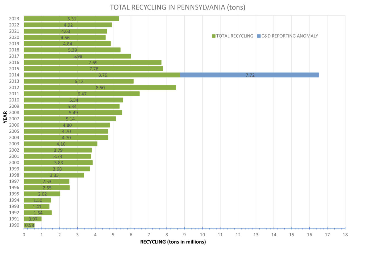 Total Recycling in Pennsylvania (tons)