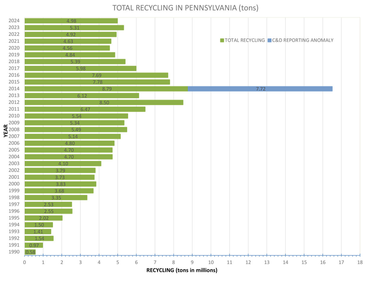 Total Recycling in Pennsylvania (tons)