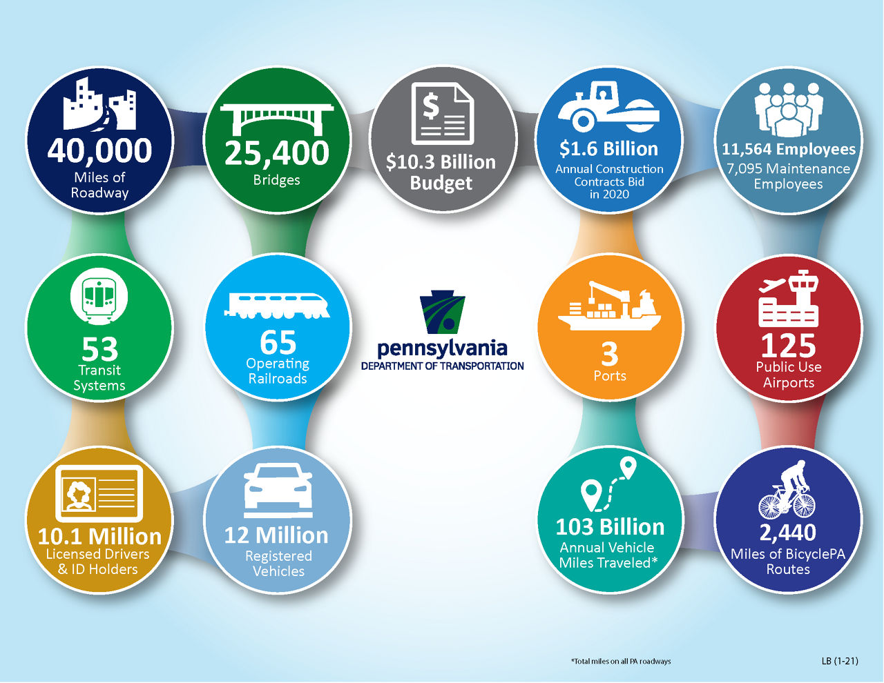 2021 Transportation Performance Metrics Infographic