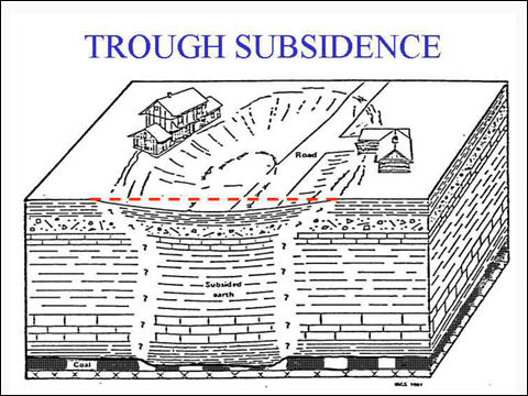 Trough Subsidence