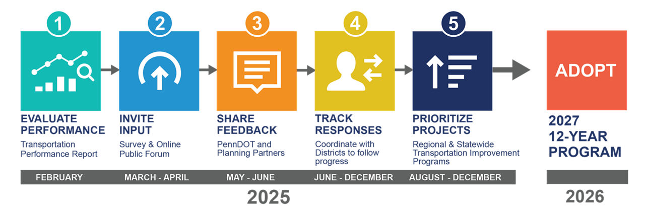 An infographic showing the steps in the two-year 12-Year Program update process, which included Evaluate Performance, Invite Input, Share Feedback, Prioritize Projects and Adopt the 12-Year Program.