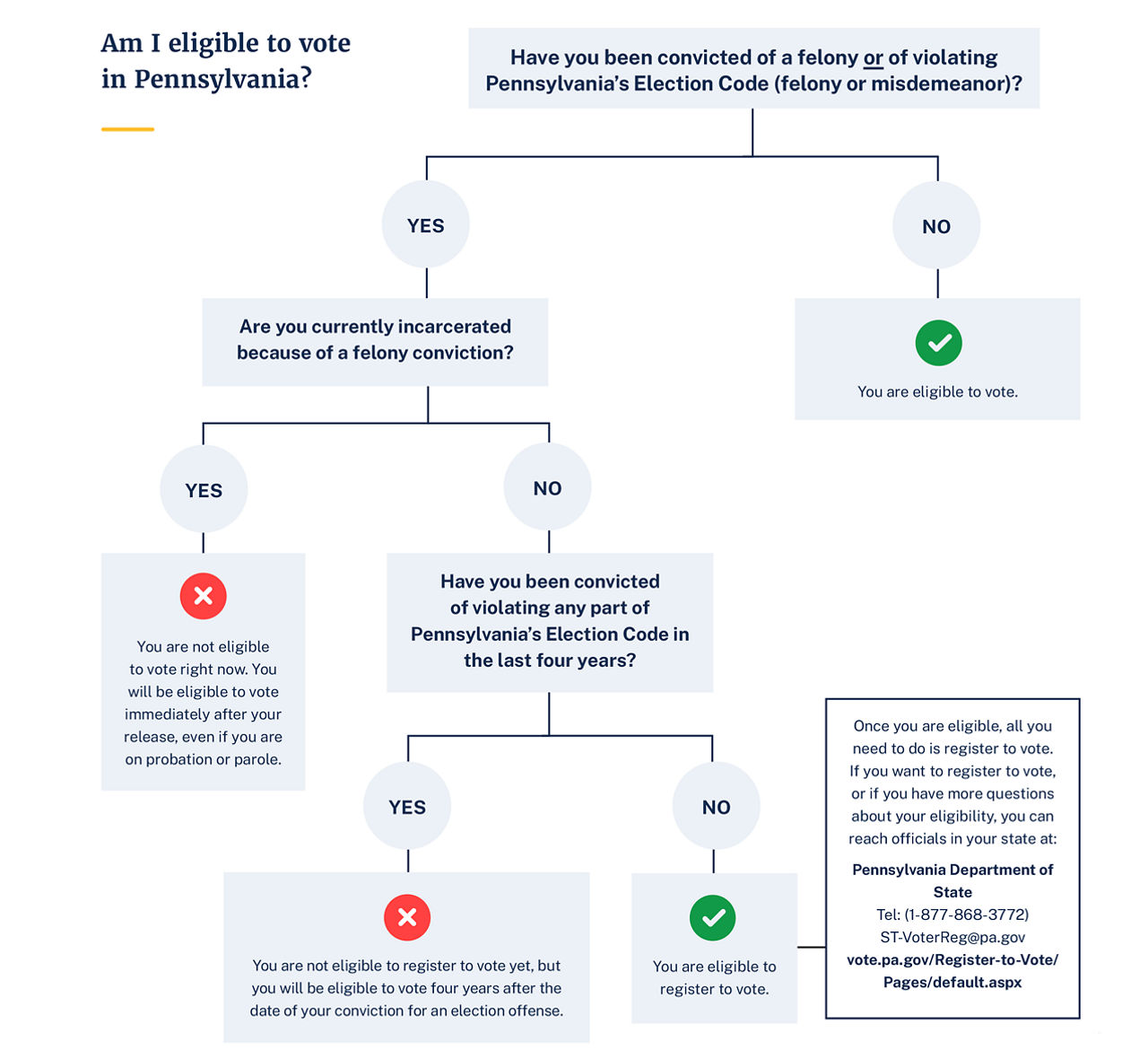 Step 1: Have you been convicted of a felony or of violating Pennsylvania’s Election Code (felony or misdemeanor)? If no, you are eligible to vote. If yes, go to step 2. Step 2: Are you currently incarcerated because of a felony conviction?  If yes, you are not eligible to vote right now. If no, go to step 3. Step 3: Have you been convicted of violating any part of Pennsylvania’s Election Code in the last four years? If yes, you are not eligible to register to vote yet but will be four years after the date of your conviction. If no, you are eligible to vote.  