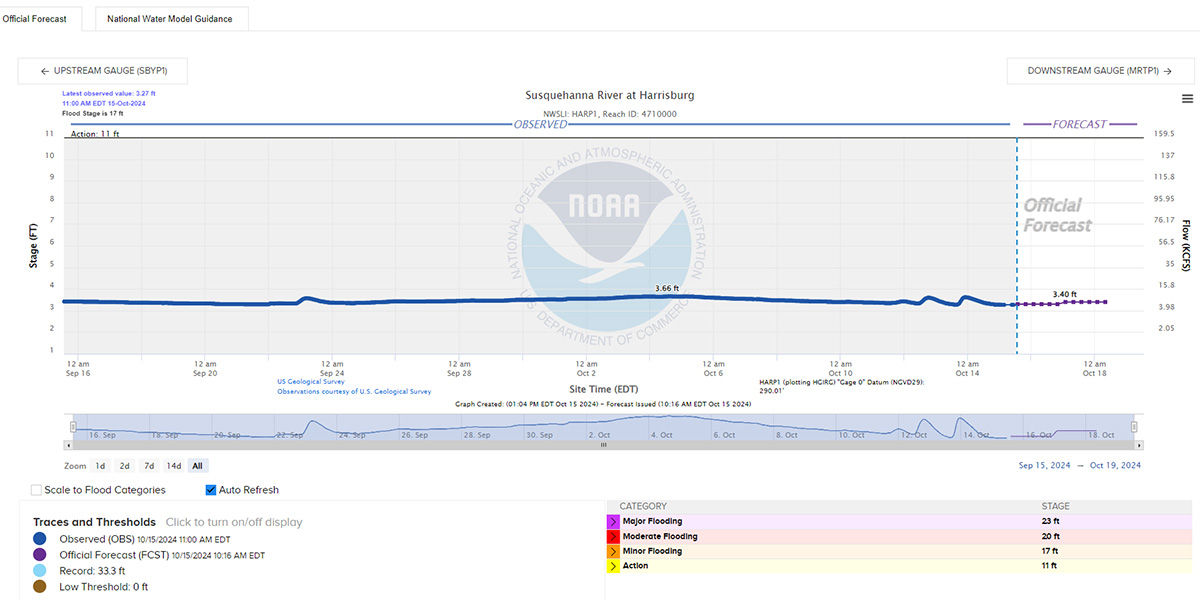 Screenshot of the water conditions for the Susquehanna River Basin from the National Oceanic and Atmospheric Administration's (NOAA) website.