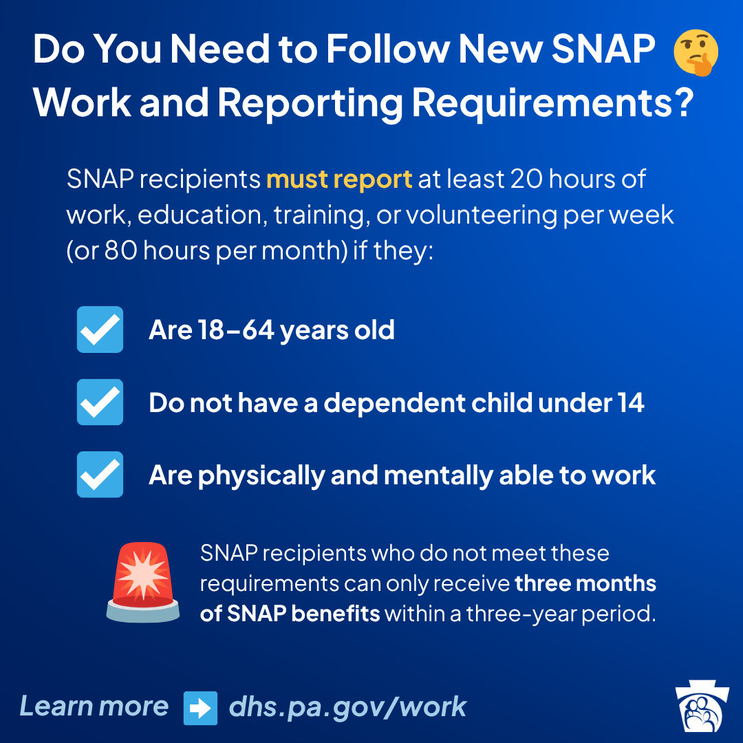 Do you need to follow new SNAP work and reporting requirements? SNAP recipients must report at least 20 hours of work, education, training, or volunteering per week (or 80 hours per month) if they:  •Are 18-64 years old   •Do not have a dependent child under 14   •Are physically and mentally able to work -- SNAP recipients who do not meet these requirements can only receive three months of SNAP benefits within a three-year period.