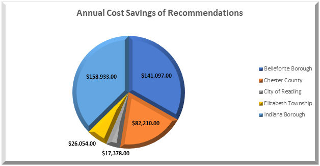 Year one annual cost savings chart