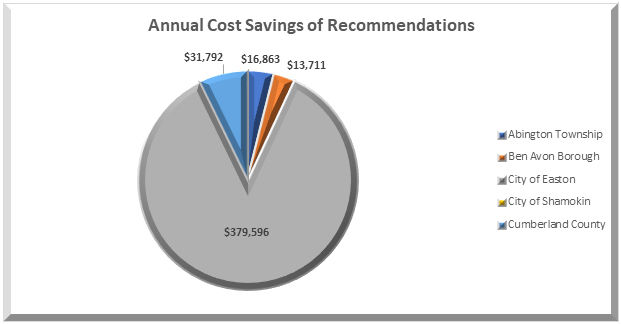 Year two annual cost savings chart