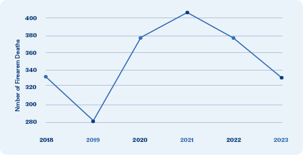 Line chart showing firearm deaths among Pennsylvanians under age 24 from 2018 to 2023. Deaths decrease from about 329 in 2018 to 278 in 2019, rise sharply to 378 in 2020, and peak at 406 in 2021. Deaths then decline to 383 in 2022 and 326 in 2023.