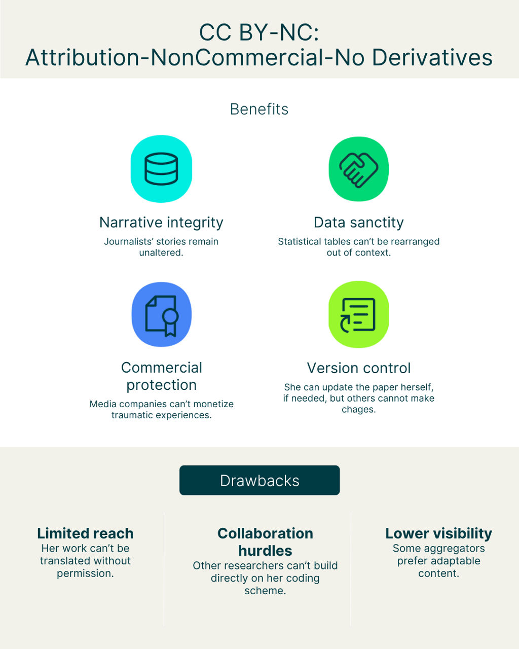 Creative Commons Licenses Guide: CC BY Explained – Wiley | Wiley