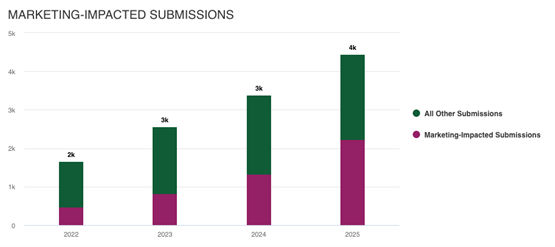 Reversing Journal Decline With Special Issues | Wiley