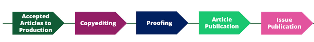 Three Tools To Optimize Your Journal’s Production Process | Wiley