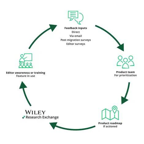 How editor feedback shapes Research Exchange | Wiley