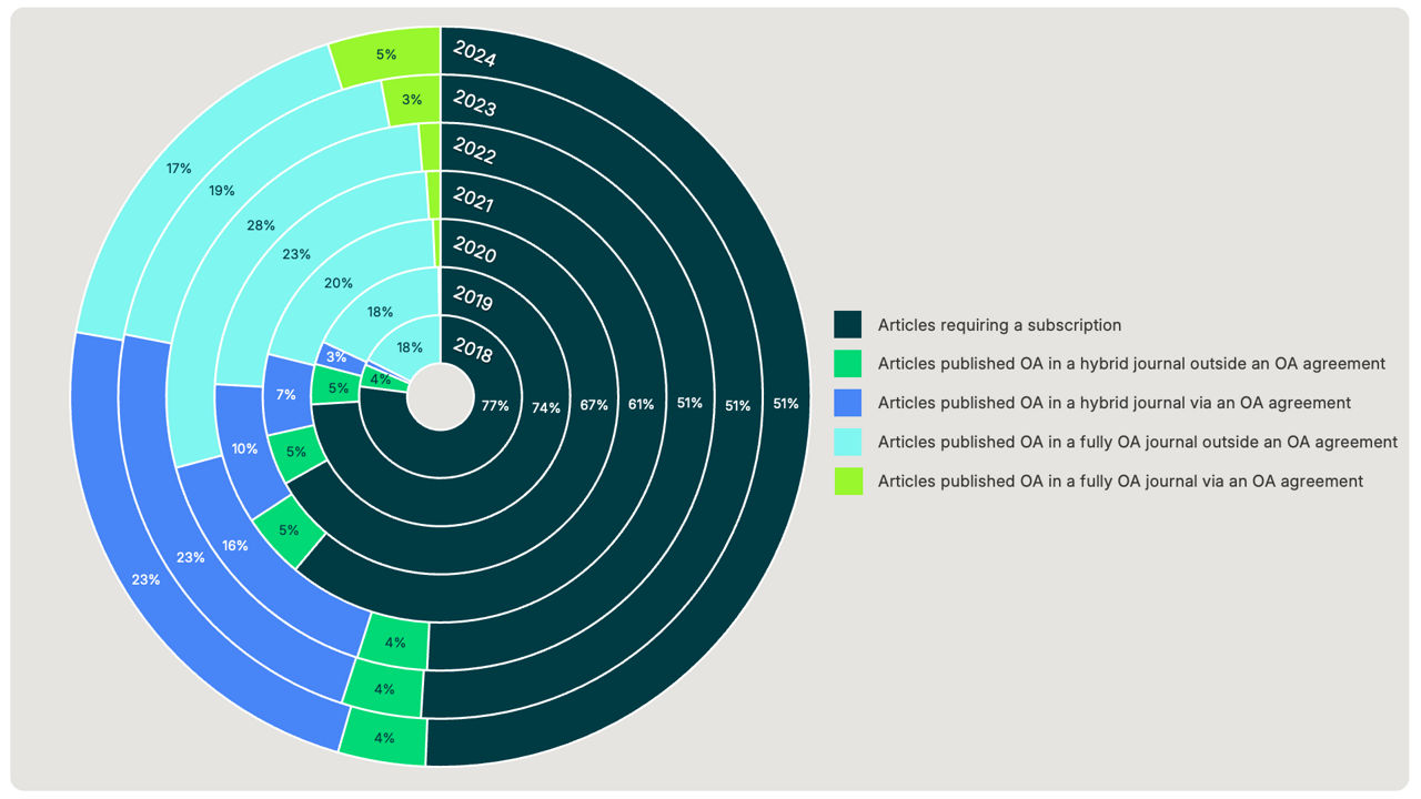 Graphic showing annual article distribution